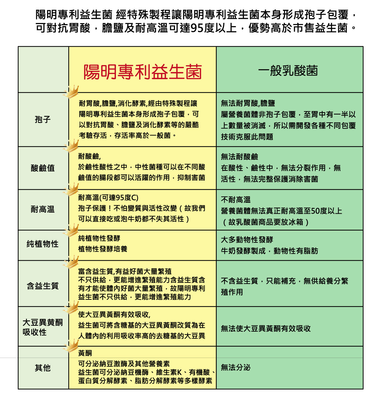 比較 陽明生醫一家人益生菌益生菌專業品牌